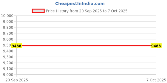 amazon.in 8K@60Hz Displayport KVM Switch 2 Monitors 2 Computers, 4K@120Hz USB3.0 KVM Switch Display Port for 2 Computers Share Dual Monitors and 4 USB Devices, Computer Switch Monitor Switch for 2 Computers Price History Graph from 20 Sep 2025 to 6 Oct 2025