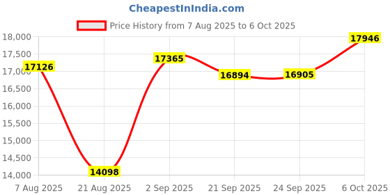 amazon.in 8K@60Hz DisplayPort KVM Switch 4 Computers 1 Monitor USB3.0 4K120Hz 4 Ports DP KVM Switches 4 in 1 Out for 4 Computers Share 1 Monitor and Keyboard Mouse etc. with 4 USB Cable and Controller Price History Graph from 7 Aug 2025 to 6 Oct 2025