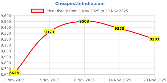 amazon.in 8K@60Hz HDMI KVM Switch 2 Monitors 2 Computers, USB3.0 Dual Monitor KVM Switches with 4 USB 3.0 Ports Sharing Keyboard Mouse Printer, Computer Switch Monitor Switch for 2 Computers with Controller Price History Graph from 1 Nov 2025 to 20 Nov 2025
