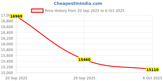 amazon.in 8K@60Hz HDMI KVM Switch 3 Monitors 2 Computer, 4K@120Hz KVM Switch Displayport with 4 USB 3.0 Ports for Sharing Keyboard Mouse Hard Drives Printer, Compatible with Windows/Linux/Unix/Mac Plug & Play Price History Graph from 20 Sep 2025 to 6 Oct 2025
