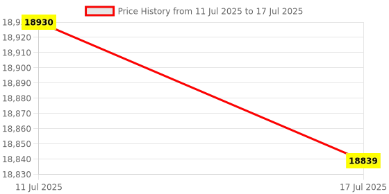 amazon.in 8K@60Hz KVM Switch 3 Monitors 2 Computers 4K@144Hz, DP 1.4 Displayport KVM Switch Triple Monitor for 2 Computer Share 3 Monitor, Audio Mic Port and 3 USB3.0 Devices Support Extended and Copy Mode Price History Graph from 11 Jul 2025 to 17 Jul 2025