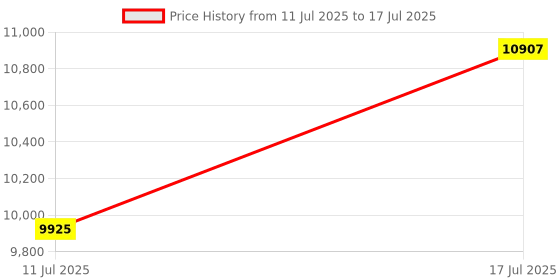 amazon.in 8K@60Hz KVM Switch (Dual Monitor DP DP) Price History Graph from 11 Jul 2025 to 17 Jul 2025