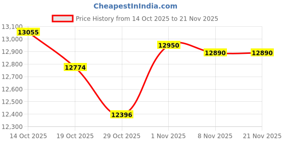 amazon.in 8K@60Hz KVM Switch (Three Monitor DP HDMI) Price History Graph from 14 Oct 2025 to 21 Nov 2025