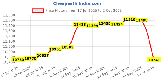 amazon.in 8K@60Hz USB 3.0 DisplayPort KVM Switch Dual Monitor 2 Computers Price History Graph from 17 Jul 2025 to 2 Oct 2025