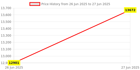 amazon.in 8K/60Hz USB 3.0 Three Monitor HDMI KVM Switch, 4K120Hz HDMI KVM Switcher 3 Monitors 2 Computers for 2 PC Share 3 Monitors and 1 Set of Keyboard Mouse and Other USB Devices Price History Graph from 26 Jun 2025 to 27 Jun 2025