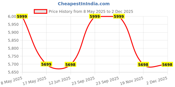 amazon.in 8L Electric Water Purifier RO + UV + UF + TDS Dual Storage Tank Purifier Smart LED Display (1 Year Warranty On Motor & SMPS) (1st BIS (IS 16240 :2023) CM/L8100159306) Price History Graph from 8 May 2025 to 1 Dec 2025