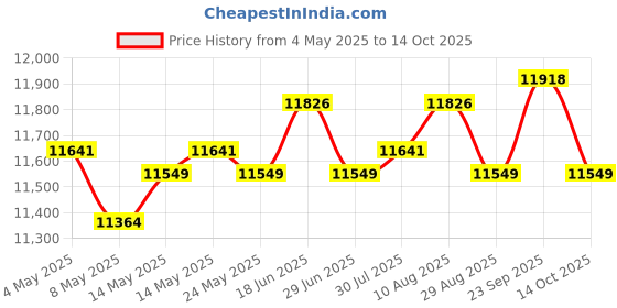 amazon.in 8L Mini Fridge Personal Fridge Quiet Small Refrigerator for Office Dorm Cars Price History Graph from 4 May 2025 to 14 Oct 2025