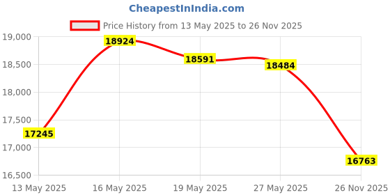 amazon.in 8L2Z 19805 A AC Heater Blower Motor Fan for 2006-2010 Ford Explorer / 2007-2010 Ford Explorer Sport Trac / 2006-2010 Mercury Mountaineer 700178 8L2Z19805A Price History Graph from 13 May 2025 to 26 Nov 2025