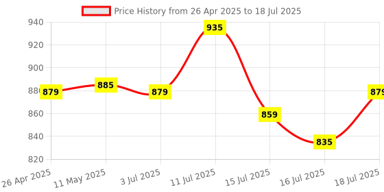 amazon.in 8M/26Ft Type C Cable, 10W USB A to USB C Charging Cable, Ultra Long Type C Charging Cable Compatible with Phone, Tablet, PS5 & More C Type Devices, Grey Price History Graph from 26 Apr 2025 to 16 Jul 2025