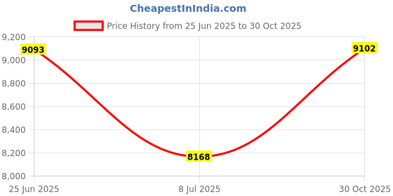 amazon.in 8milelake 131 Piece Helicoil Type Thread Repair Kit - M5 M6 M8 M10 M12 Price History Graph from 25 Jun 2025 to 30 Oct 2025