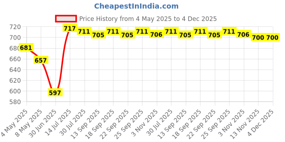 amazon.in 8ml Tattoo Pigment Ink Embroidery for Eyebrow Professionals Black | Tattoo Inks Price History Graph from 4 May 2025 to 4 Dec 2025
