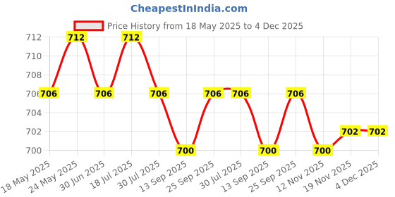 amazon.in 8ml Tattoo Pigment Ink Embroidery for Eyebrow Professionals Light Brown | Tattoo Inks Price History Graph from 18 May 2025 to 4 Dec 2025