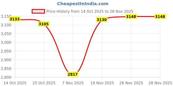 amazon.in 8mm Chain Roller Pulley Tensioner Guide Wheel for Motorcycle ATV 125cc 140cc 160cc SSR XR125 CRF50 KLX110 Pitster Mini Dirt Pit Bike Black Price History Graph from 14 Oct 2025 to 26 Nov 2025