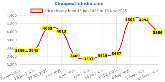 amazon.in king will 8mm Tungsten Carbide Wedding Band for Men Black Gold Silver Plated Groove Cubic Zircon Inlay Promise Ring For Him king will Price History Graph from 15 Jun 2025 to 13 Nov 2025