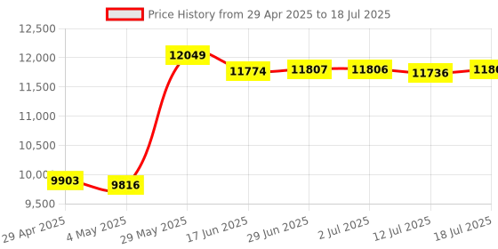 amazon.in 8MP Autofocus USB Camera Module for Computer, IMX179 Mini UVC USB2.0 Webcam No Distortion Lightburn Camera for 3D Printer, 2448P Embedded Webcam for Windows, Linux, Android and Mac OS Price History Graph from 29 Apr 2025 to 18 Jul 2025