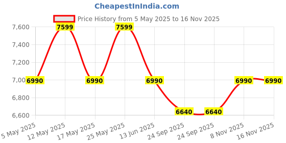 amazon.in 8Mp Solar 4G SIM Support Pan & Tilt Zoom Dual Lens CCTV Camera, Outdoor Camera, Weatherproof, 2 Way Talk, Motion Detect, Supports SD Card Up to 256 GB Use for Factories,Farms,etc Price History Graph from 5 May 2025 to 15 Nov 2025