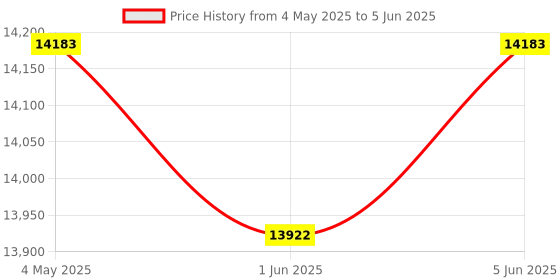 amazon.in 8MP USB Camera High Speed 30fps 5-50mm 10X Optical Zoom Lens 2448P USB Webcam Manual Close up Zoom in and Out Golf Swing Camera for Industrial Machine Vision Support PC Raspberry Pi Price History Graph from 4 May 2025 to 5 Jun 2025