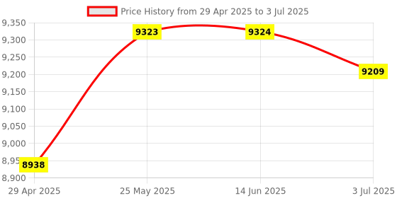 amazon.in 8Mp USB Document Camera Ocr Recognition A4 Format Scanner for Classroom|Computers/Tablets & Networking|Printers, Scanners & Supplies|Scanners Price History Graph from 29 Apr 2025 to 3 Jul 2025