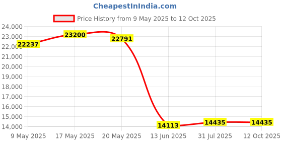 amazon.in 8MP Webcam 5-50mm Varifocal Lens USB Industrial Camera for Indoor Outdoor Super HD 3264X2448 USB Webcamera for Linux Windows Android Plug&Play OTG Supported Price History Graph from 9 May 2025 to 12 Oct 2025
