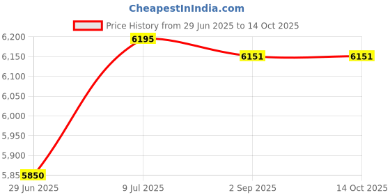 amazon.in 8oz Cerrosafe Metal | Low-Melting Point 158-190℉ Bismuth-Based Alloy Ingot | Ideal for Barrel Casting, Measuring, Chamber Casting | Easy to Melt Compatible with Wood's Metal Applications Price History Graph from 29 Jun 2025 to 13 Oct 2025