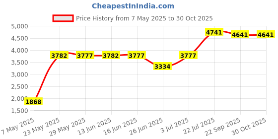 amazon.in icseio 8Packs Cooling Towel (40"x 12"), Ice Towel, Microfiber Towel, Soft Breathable Chilly Towel Stay Cool for Yoga, Sport, Gym, Workout, Camping, Fitness, Running, Workout & More Activities icseio Price History Graph from 7 May 2025 to 30 Oct 2025