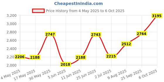 amazon.in 8Pcs Adjustable Bed Sheet Straps Clips, Elastic Mattress Sheet Fasteners Holder and Suspenders, Grippers to Hold Sheet, Mattress, Sofa, Couch, Table Cloth, Recliner Ironing Board Cover and More Price History Graph from 4 May 2025 to 6 Oct 2025