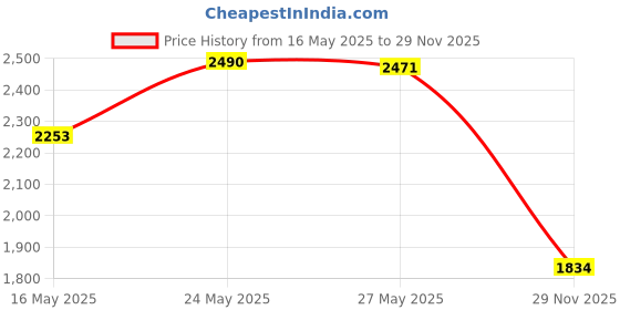 amazon.in 8PCS Air Fryer Rubber Feet for Instant Vortex Cosori Air Fryer Tray, Professional Air Fryer Rubber Bumper Replacement Parts, Rubber Tabs, Rubber Tips for Instant Air Fryer Price History Graph from 16 May 2025 to 29 Nov 2025