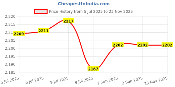 amazon.in 8Pcs Cam Washers Replacement Door Lock Handle Spring Locator Plate for Repairing Internal Door Handles Door Accessories 33x27mm Price History Graph from 5 Jul 2025 to 23 Nov 2025