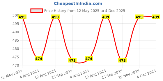 amazon.in 8pcs Car Polishing Pads Waxing Buffing Pad Sponge Kit Set For Car Polisher Buffer Waxer Sander Polishing Waxing Sealing Glaze | 5 Polish Pads + 1 Woolen Buffer + 1 Backer Pad + M14 Adapter (5 Inch) Price History Graph from 12 May 2025 to 4 Dec 2025