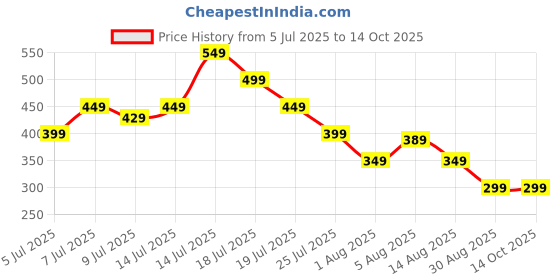 amazon.in 8PCS Car Wiper Hole Protector Pad, Car Wiper Hole Protector, Prevents Dust and Debris from Entering Wiper Holes Smooth Wiper Arm Operation for All Kinds of Vehicles Price History Graph from 5 Jul 2025 to 14 Oct 2025