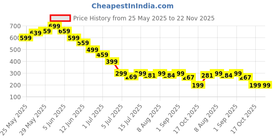 amazon.in 8PCS Car Wiper Hole Protector Pad, Universal Fit for Most Vehicles, Black Protective Cover Set of 4 Pairs, Durable Silicone Material, Easy Installation for Car Wiper Arm Protection Price History Graph from 25 May 2025 to 22 Nov 2025