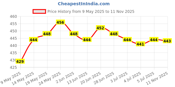 amazon.in 8pcs Clarinet/Soprano Saxophone Sax Mouthpiece Patches Pads Cushions 0.8mm | Other Accessories | Parts & Accessories | Wind & Woodwind Price History Graph from 9 May 2025 to 11 Nov 2025