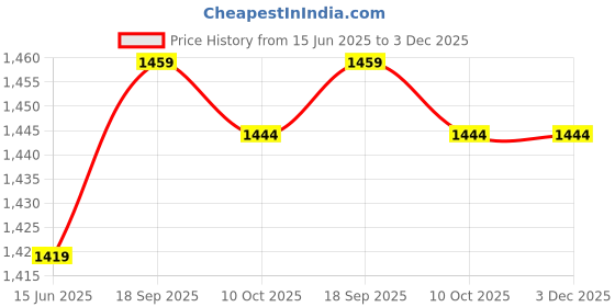 amazon.in hemoton 8pcs Decorative Money Packets Blossom Money Envelopes Festival Money Packets hemoton Price History Graph from 15 Jun 2025 to 2 Dec 2025