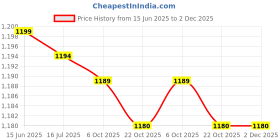 amazon.in hemoton 8pcs Decorative Money Packets Blossom Money Envelopes Festival Money Packets hemoton Price History Graph from 15 Jun 2025 to 2 Dec 2025