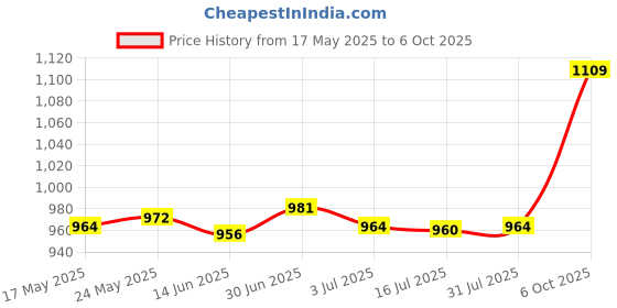 amazon.in 8Pcs Fountain Pump Nozzle Pool Sprayer Fountain Nozzle for Price History Graph from 17 May 2025 to 6 Oct 2025