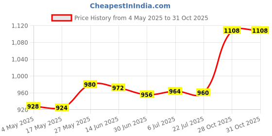 amazon.in 8Pcs Fountain Pump Nozzle Pool Sprayer Fountain Nozzle for Price History Graph from 4 May 2025 to 31 Oct 2025