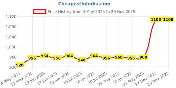 amazon.in 8Pcs Fountain Pump Nozzle Pool Sprayer Fountain Nozzle for|Home & Garden | Ponds & Water Features |8 Fountain Pump Nozzle Set Price History Graph from 4 May 2025 to 20 Nov 2025