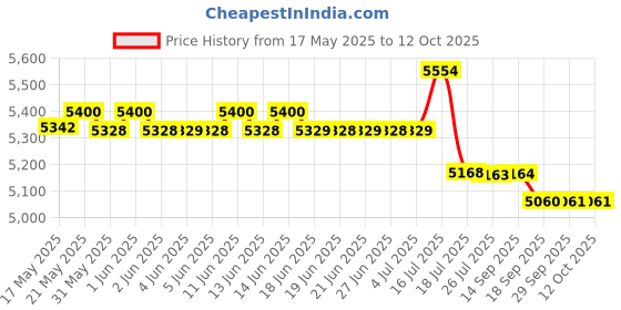 amazon.in 8pcs Mixed Different 20ft Freight Container HO Scale Model Train Accessories 1:87 20 Foot Container C8720 Price History Graph from 17 May 2025 to 12 Oct 2025