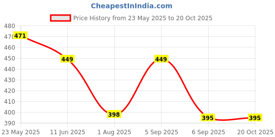 amazon.in cesitra 8Pcs Power Scrub Pads Drill Attachment Set,Power Scrubber Cleaning for Bathroom,Surfaces,Floor,Tile Scrubber Scouring Pads Cleaning Kit,Car Drill Brushes(Yellow) cesitra Price History Graph from 23 May 2025 to 19 Oct 2025