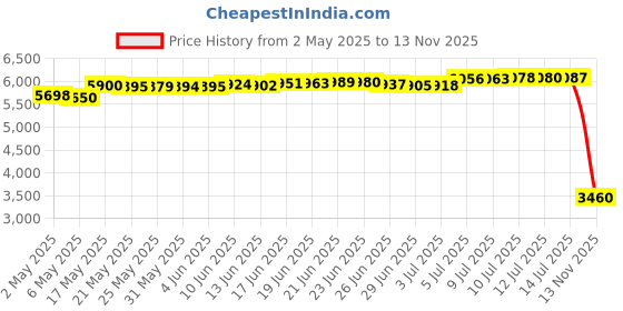 amazon.in 8pcs Purse Making Metal Frame with 47 inch Replacement Chain - Handled Coin Bag Frame Kiss Clasp Lock Sewing DIY Craft - Mixed Color (7.87 x 2.6 inch) Price History Graph from 2 May 2025 to 13 Nov 2025