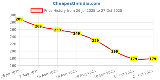 amazon.in agmitraka 8Pcs Saree Pin for Pleats, Safety Pins for Women Saree with Pearl Accents, Brooch Pin for Women Clothing, Hijab Pins and Special Occasions agmitraka Price History Graph from 26 Jul 2025 to 27 Oct 2025