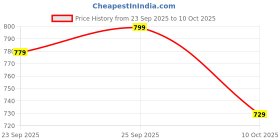 amazon.in 8Pcs Tung Tung Tung Sahur Toy, 3D Printed Action Figures, Decorative Action Figure Toys for Home and Office, Unique Desktop Display for Bookshelves and Cabinets Price History Graph from 23 Sep 2025 to 10 Oct 2025