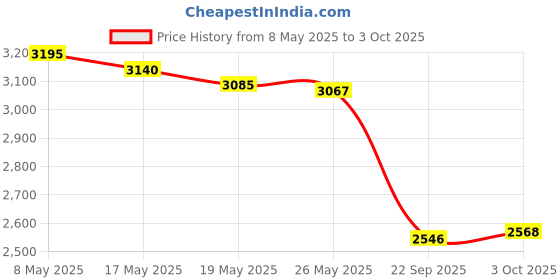 amazon.in 8Pcs Warning GPS Tracking Stickers 4x2 Inch Alarm System GPS Tracking Device GOOYOGOO,Anti-Theft,Adsorption No Glue Required(8PCS GPS Tracking Sticker) Price History Graph from 8 May 2025 to 3 Oct 2025