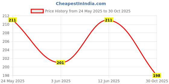 amazon.in 8pcs Wooden Pottery Sculpting Clay Cleaning Tool Set, Includes Clay Cutting, Modeling, Trimming Tools, for Beginner Level Pottery and Smoothing, Cleaning, Carving, Shaping and Sculpting. Price History Graph from 24 May 2025 to 30 Oct 2025
