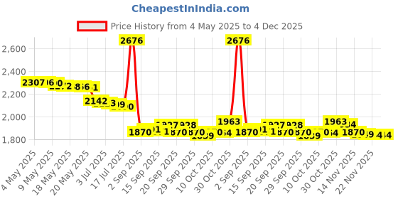 amazon.in 8Pcs/Set 3D Baby Face Soft Clay Mold Tools Doll Faces Silicone Mold Fondant Cake Decorating Tools Chocolate Candy Polymer Clay Soap Resin Moulds Price History Graph from 4 May 2025 to 4 Dec 2025