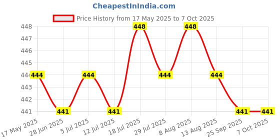 amazon.in 8Pin to 2x8 Pin (6+2) PCI Express Adapter Graphics Splitter Extension Cable Price History Graph from 17 May 2025 to 6 Oct 2025
