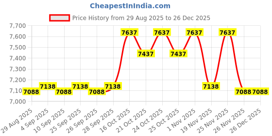 amazon.in 8TEN Deck Belt for Exmark 52 inch Lazer Z CT HP 523 Zero Turn Mower 1-653368 653368 Price History Graph from 29 Aug 2025 to 26 Dec 2025