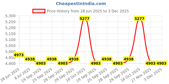 amazon.in 8TEN Deck Belt for MTD Cub Cadet RZT-42 LT1042 RZT17 LT1040 954-04045 754-04045 Toro 112-5800 42 inch Cut Decks Price History Graph from 28 Jun 2025 to 3 Dec 2025