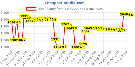 amazon.in hygamocc 8V 100mA Quick Charger for Philips Norelco HQ840 Multigroom Series MG3750 MG3750/50 MG3750/10 MG3750/60 MG3760 MG3760/50 Trimmer Adapter Power Supply Cord for Philips hygamocc Price History Graph from 1 May 2025 to 4 Nov 2025