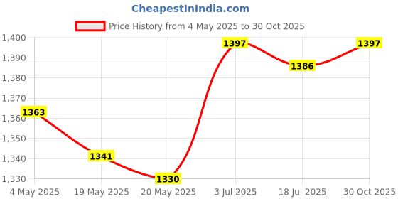 amazon.in 8X Clips Holder Bracket Lamp Holder U Shape LED Tube Replacement T12 Price History Graph from 4 May 2025 to 30 Oct 2025
